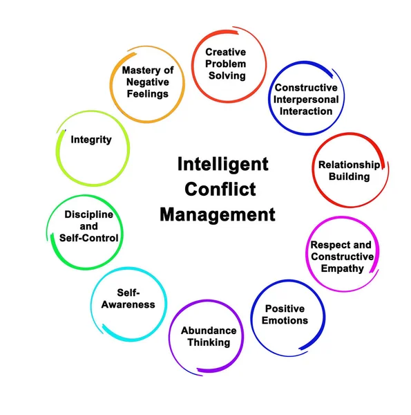 Intelligent konflikthantering — Stockfoto